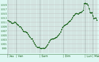 Graphe de la pression atmosphrique prvue pour Teo