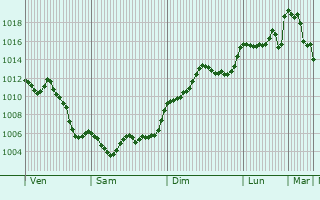 Graphe de la pression atmosphrique prvue pour Cartaya