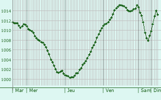Graphe de la pression atmosphrique prvue pour Brouy