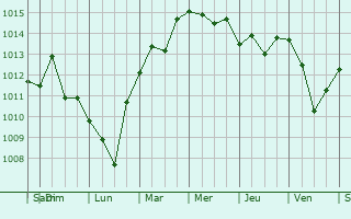 Graphe de la pression atmosphrique prvue pour Krasnyy Kut