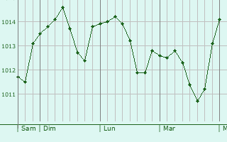 Graphe de la pression atmosphérique prévue pour Quatre-Champs