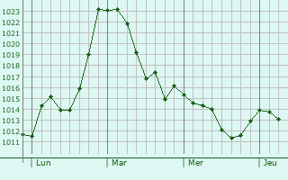 Graphe de la pression atmosphérique prévue pour Herrsching am Ammersee