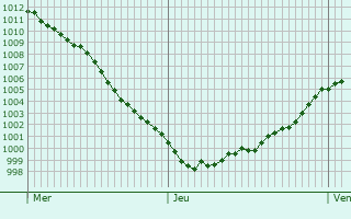 Graphe de la pression atmosphrique prvue pour Lierde