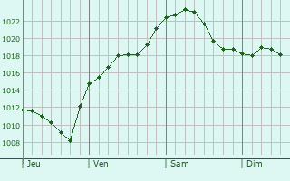 Graphe de la pression atmosphérique prévue pour Gütersloh