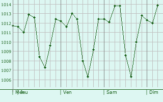 Graphe de la pression atmosphérique prévue pour Salamina