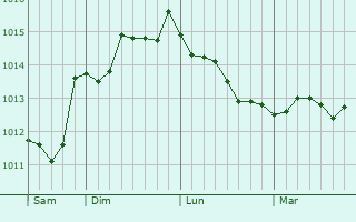 Graphe de la pression atmosphérique prévue pour Tours-en-Vimeu