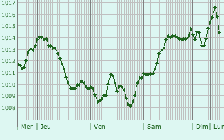 Graphe de la pression atmosphérique prévue pour Sanica