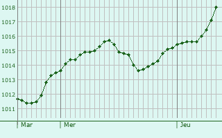Graphe de la pression atmosphrique prvue pour Largny-sur-Automne