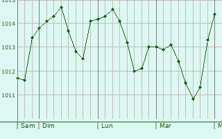 Graphe de la pression atmosphérique prévue pour Beaumont-en-Argonne