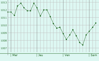 Graphe de la pression atmosphérique prévue pour Ugento