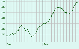 Graphe de la pression atmosphrique prvue pour Bjelovar