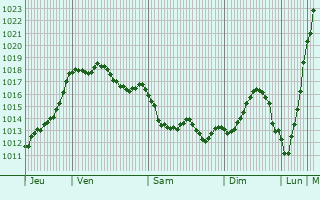 Graphe de la pression atmosphrique prvue pour Montberon