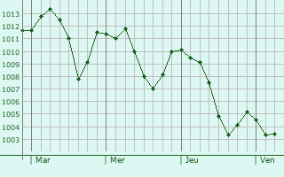 Graphe de la pression atmosphérique prévue pour Valdrôme Graphe de la pression atmosphérique prévue pour Valdrôme