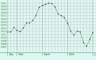 Graphe de la pression atmosphérique prévue pour Brénod
