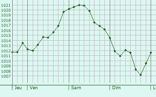 Graphe de la pression atmosphérique prévue pour Lantenay