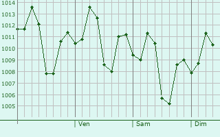 Graphe de la pression atmosphérique prévue pour Sillod