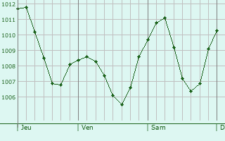 Graphe de la pression atmosphrique prvue pour Donaueschingen