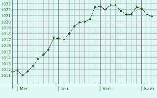Graphe de la pression atmosphérique prévue pour Andoain
