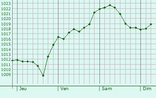 Graphe de la pression atmosphérique prévue pour Kevelaer