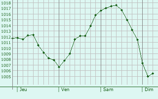 Graphe de la pression atmosphérique prévue pour Cuffy
