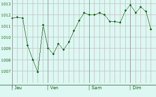Graphe de la pression atmosphérique prévue pour Malo