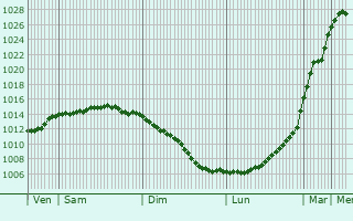 Graphe de la pression atmosphrique prvue pour Klippan