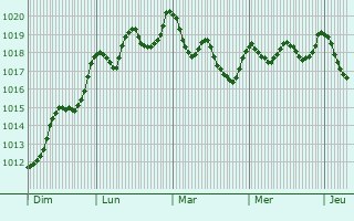 Graphe de la pression atmosphrique prvue pour Carregado