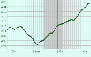 Graphe de la pression atmosphrique prvue pour Aisey-et-Richecourt
