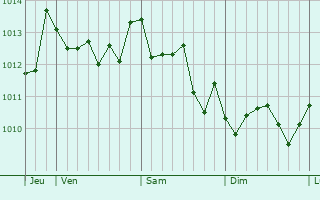 Graphe de la pression atmosphérique prévue pour Sezze