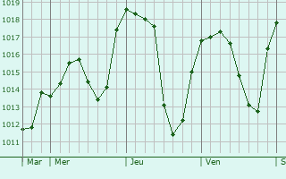 Graphe de la pression atmosphérique prévue pour Lacougotte-Cadoul Graphe de la pression atmosphérique prévue pour Lacougotte-Cadoul