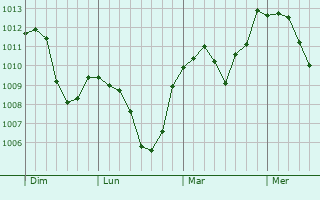 Graphe de la pression atmosphérique prévue pour Skender Vakuf