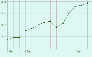 Graphe de la pression atmosphérique prévue pour Kalmthout