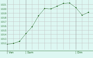 Graphe de la pression atmosphrique prvue pour Geislingen