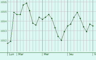 Graphe de la pression atmosphérique prévue pour Barbaste