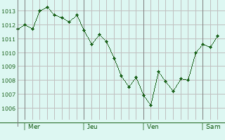 Graphe de la pression atmosphérique prévue pour Terlizzi