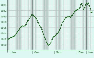 Graphe de la pression atmosphrique prvue pour Pfedelbach