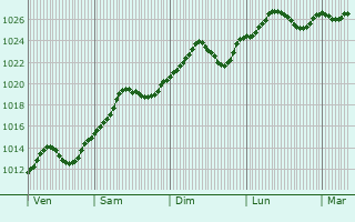 Graphe de la pression atmosphrique prvue pour Zajecar