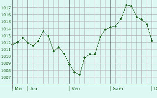 Graphe de la pression atmosphérique prévue pour Appenwihr