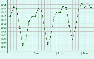 Graphe de la pression atmosphérique prévue pour Giyon