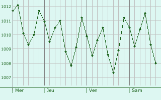 Graphe de la pression atmosphérique prévue pour Sadjoavato