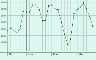 Graphe de la pression atmosphérique prévue pour Ismayilli