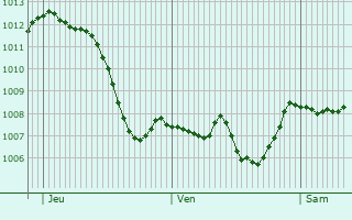 Graphe de la pression atmosphrique prvue pour Knigsfeld im Schwarzwald