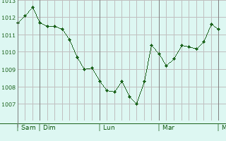 Graphe de la pression atmosphérique prévue pour Sambuceto