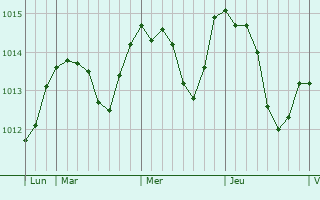 Graphe de la pression atmosphérique prévue pour Sokolka