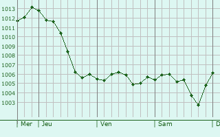 Graphe de la pression atmosphrique prvue pour Saint-Germain-le-Rocheux