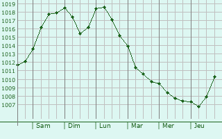Graphe de la pression atmosphérique prévue pour Melito di Napoli