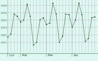 Graphe de la pression atmosphérique prévue pour Dhar