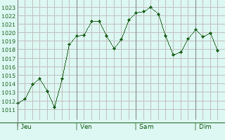 Graphe de la pression atmosphrique prvue pour Chichibu