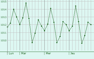 Graphe de la pression atmosphérique prévue pour Champahati