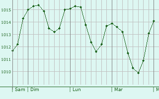 Graphe de la pression atmosphérique prévue pour Schwendi